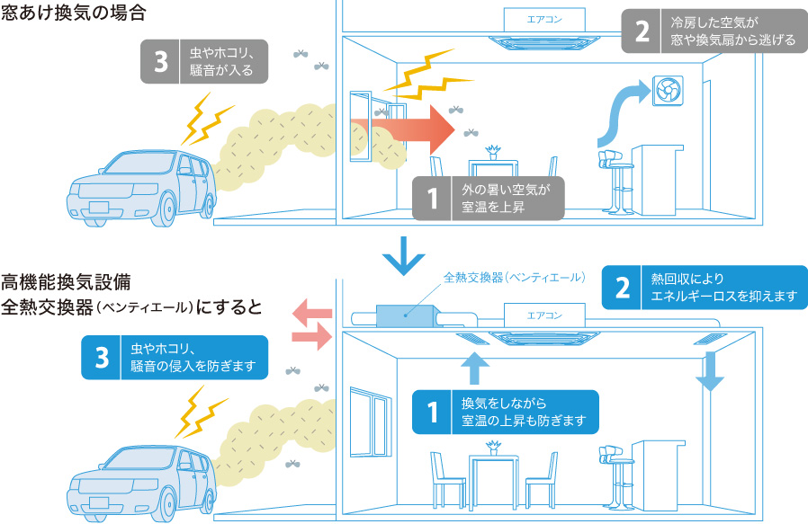 窓あけ換気と高機能換気設備を設置した場合の比較